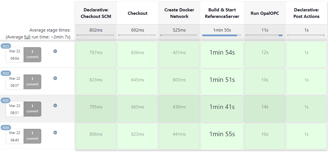 Successful pipelines in view